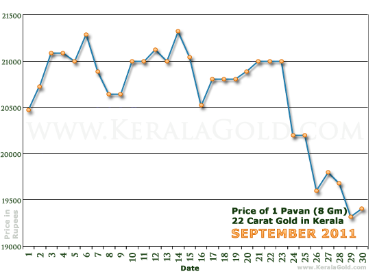 Kerala Gold Daily Price Chart - September 2011