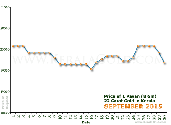 Kerala Gold Daily Price Chart - September 2015