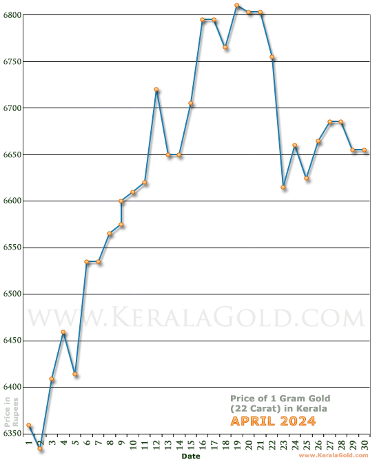 Kerala Gold Price per Gram Chart - April 2024