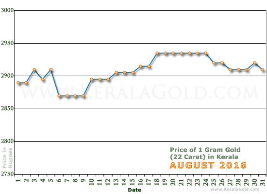 Kerala Gold Price per Gram Chart - August 2016