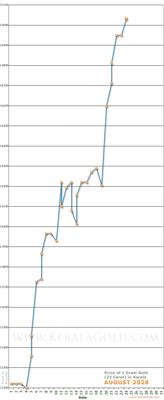 Kerala Gold Price per Gram Chart