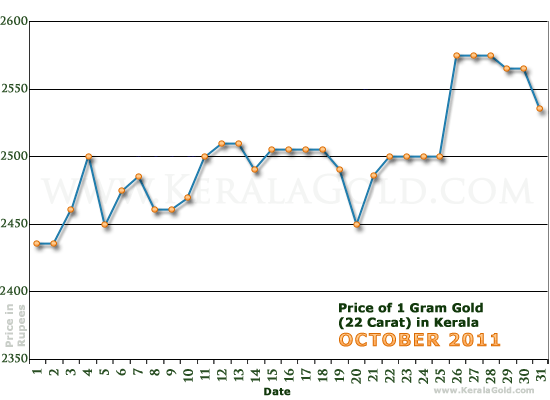 gold rate in world per gram