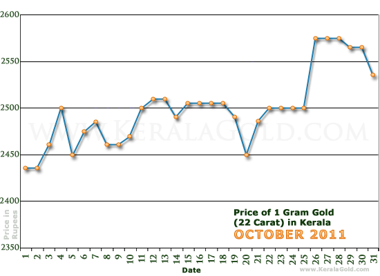 price of 1 gm gold in kerala today