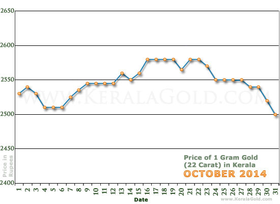Kerala Gold Price per Gram Chart - October 2014