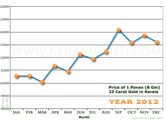 Kerala Gold Monthly Price Chart