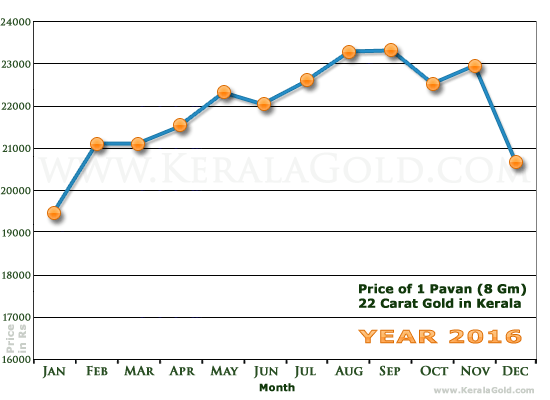 Kerala Gold Monthly Price Chart