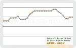 April 2017 Price Chart