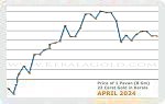 April 2024 Price Chart