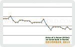 December 2012 Price Chart