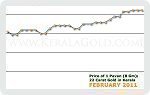 February 2011 Price Chart