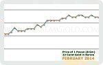 February 2014 Price Chart