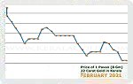 February 2021 Price Chart