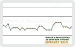 January 2013 Price Chart