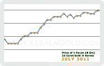 July 2011 Price Chart