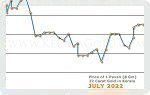 July 2022 Price Chart