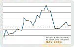 May 2024 Price Chart