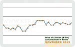November 2013 Price Chart