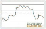 November 2021 Price Chart