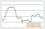 October 2022 Price Chart