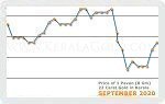 September 2020 Price Chart