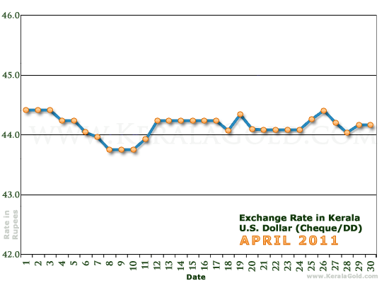 Kerala Currency Exchange Rates Chart - April 2011