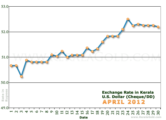 Kerala Currency Exchange Rates Chart - April 2012