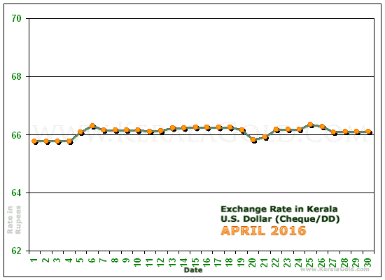 Kerala Currency Exchange Rates Chart - April 2016