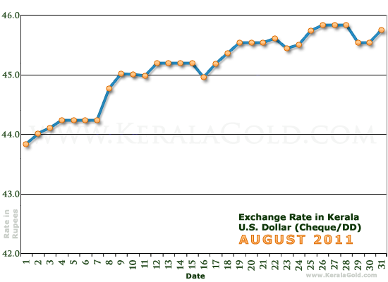 Kerala Currency Exchange Rates Chart - August 2011