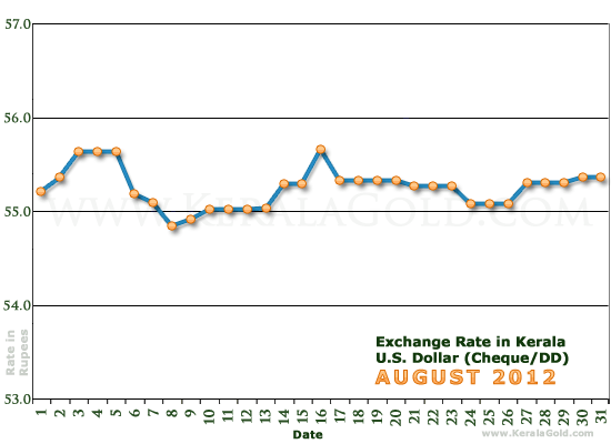 Kerala Currency Exchange Rates Chart - August 2012