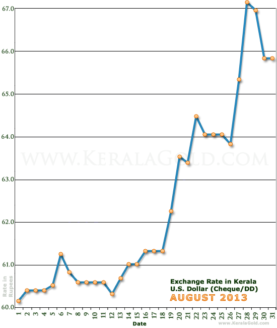 Kerala Currency Exchange Rates Chart - August 2013