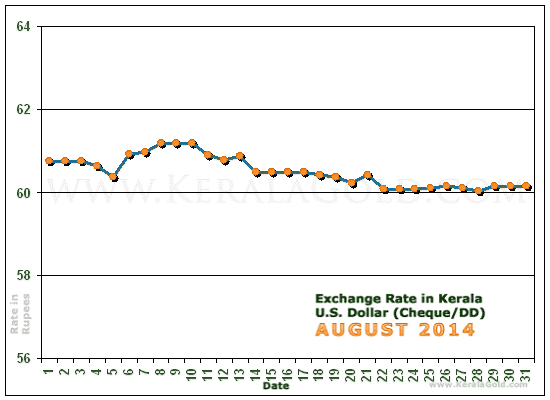 Kerala Currency Exchange Rates Chart - August 2014