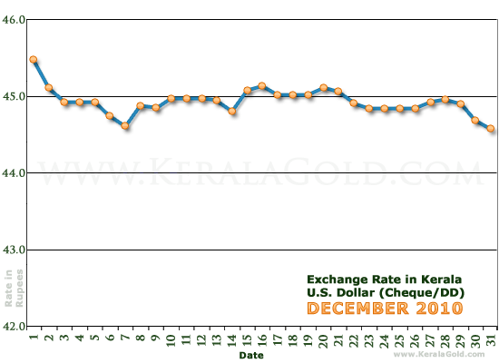 Kerala Currency Exchange Rates Chart - December 2010