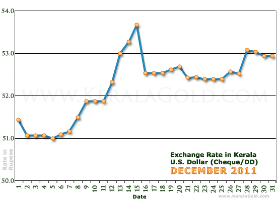 Kerala Currency Exchange Rates Chart - December 2011