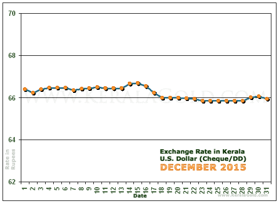 Kerala Currency Exchange Rates Chart - December 2015