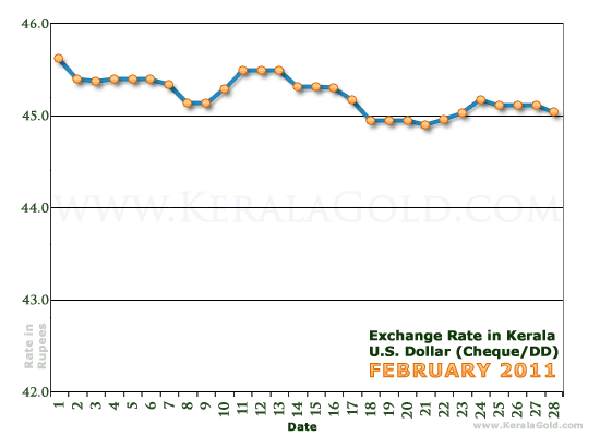 Kerala Currency Exchange Rates Chart - February 2011