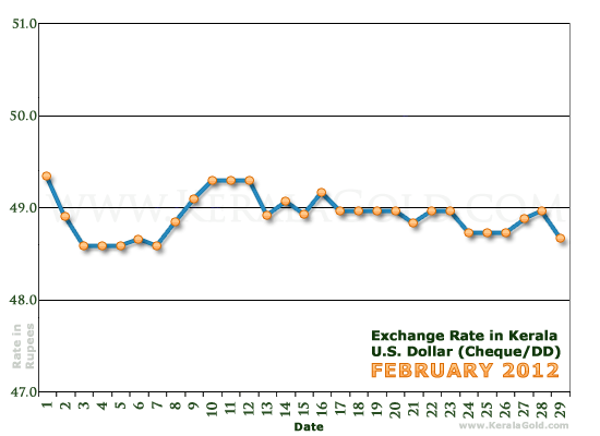 Kerala Currency Exchange Rates Chart - February 2012