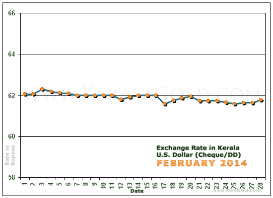 Kerala Currency Exchange Rates Chart - February 2014