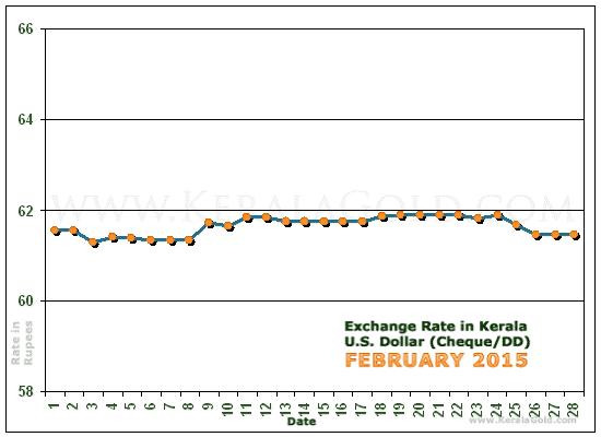 Kerala Currency Exchange Rates Chart - February 2015