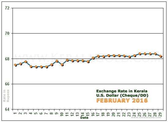 Kerala Currency Exchange Rates Chart - February 2016