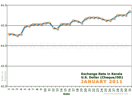 Kerala Currency Exchange Rates Chart - January 2011