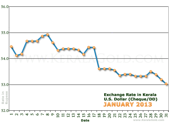 Kerala Currency Exchange Rates Chart - January 2013