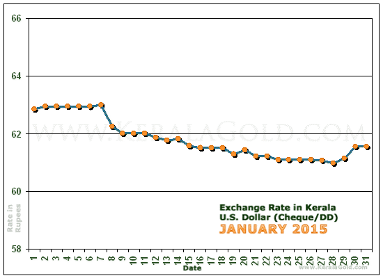 Kerala Currency Exchange Rates Chart - January 2015