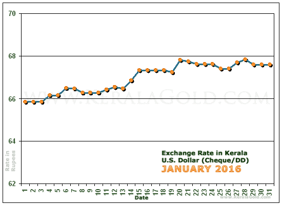 Kerala Currency Exchange Rates Chart - January 2016