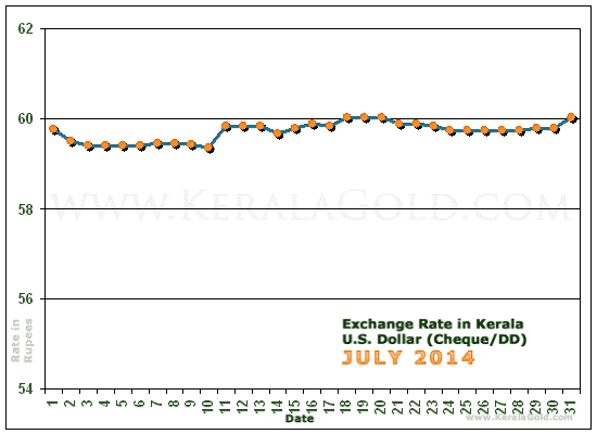 Kerala Currency Exchange Rates Chart - July 2014