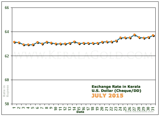 Kerala Currency Exchange Rates Chart - July 2015