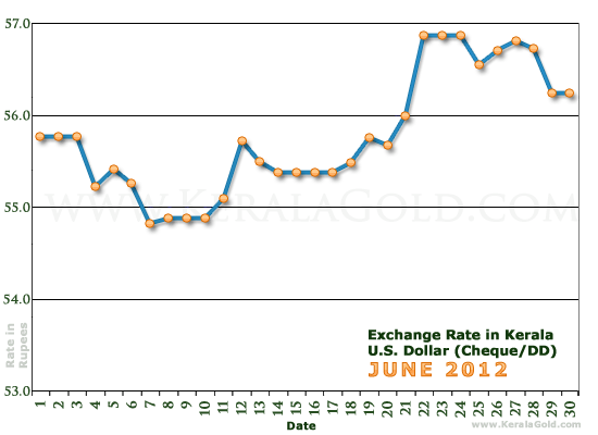 Kerala Currency Exchange Rates Chart - June 2012
