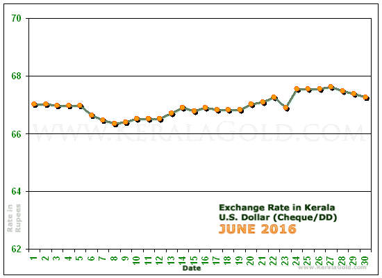 Kerala Currency Exchange Rates Chart - June 2016