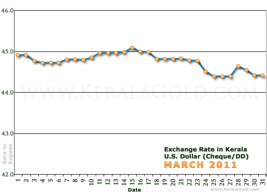 Kerala Currency Exchange Rates Chart - March 2011
