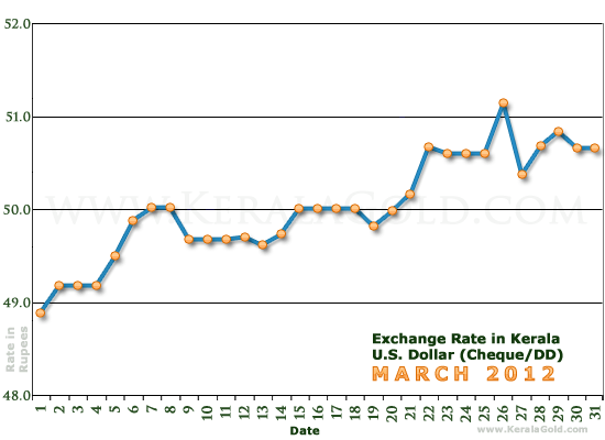 Kerala Currency Exchange Rates Chart - March 2012