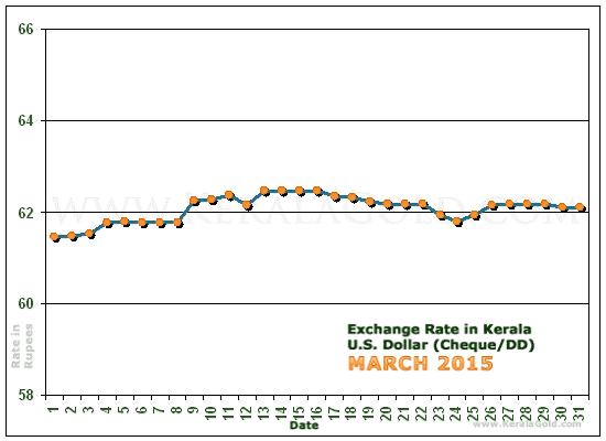 Kerala Currency Exchange Rates Chart - March 2015